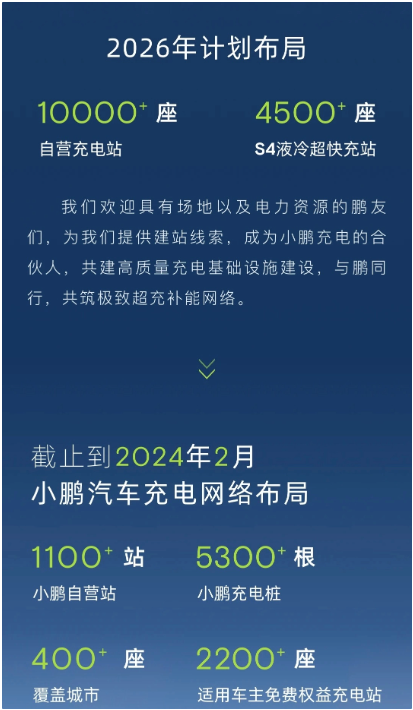 小鹏汽车已建1100+座充电站，S4超充网络向4500站目标迈进 - 星空体育·(StarSky Sports)官方网站 - 登录入口(图1)